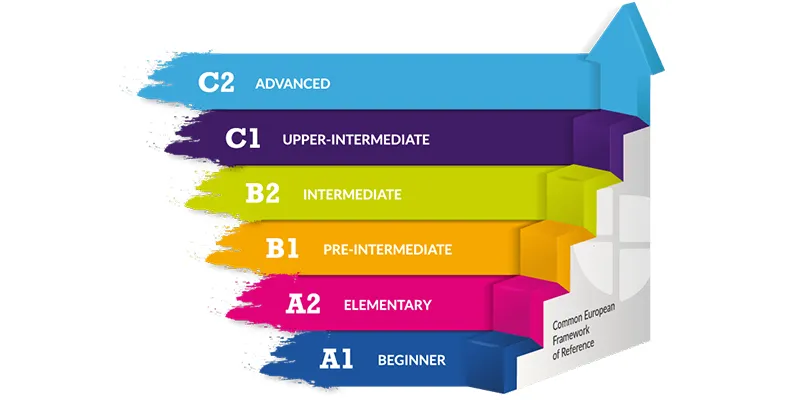 ترتیب سطح در زبان انگلیسی