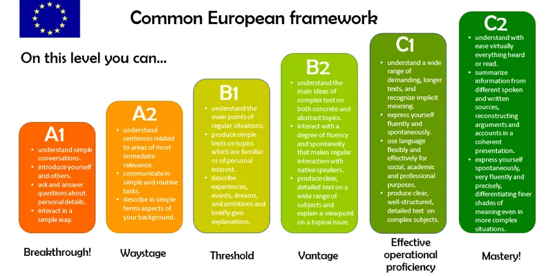 CEFR levels در زبان انگلیسی