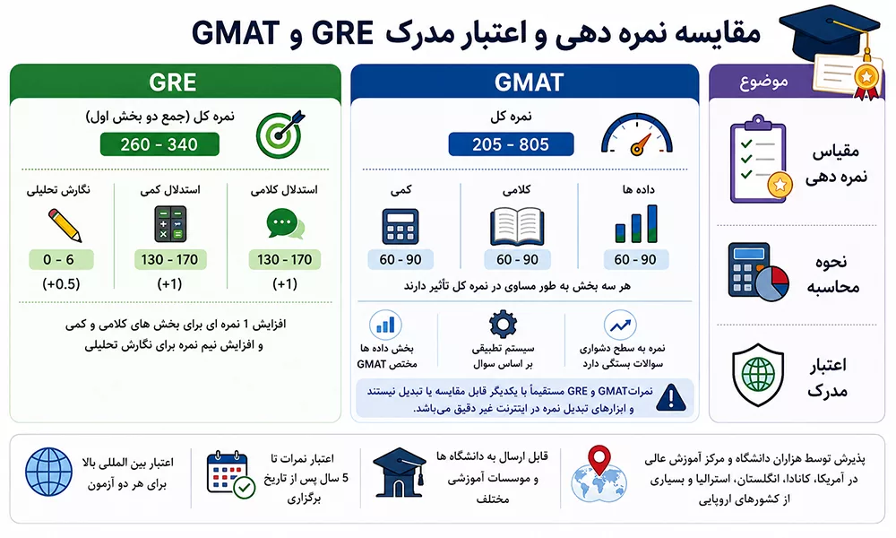 مقایسه نمره دهیGMAT و GRE