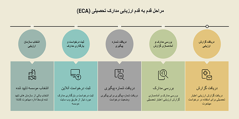 مراحل ارزیابی مدارک تحصیلی (ECA)