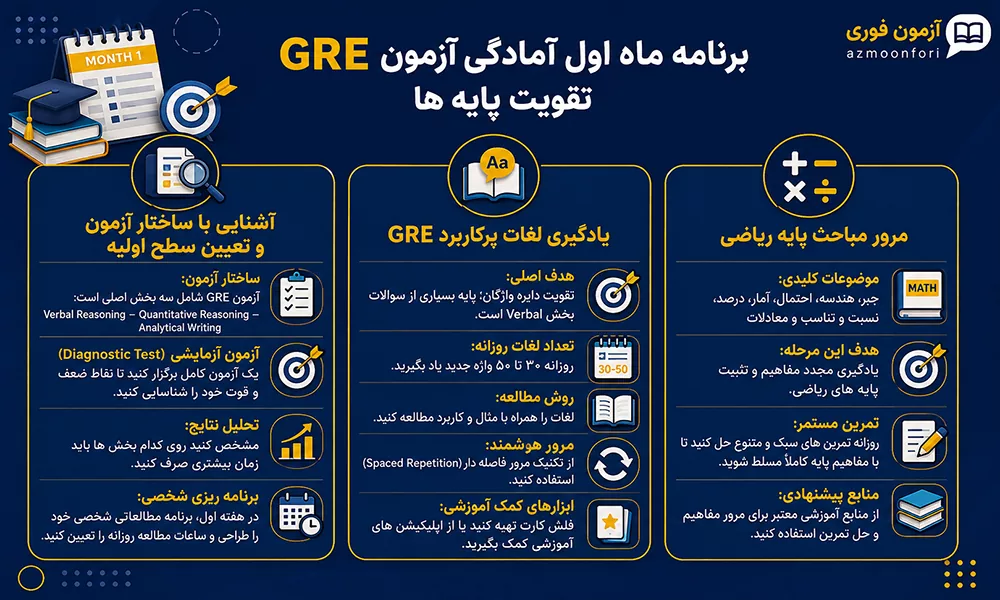 برنامه ماه اول آمادگی آزمون GRE