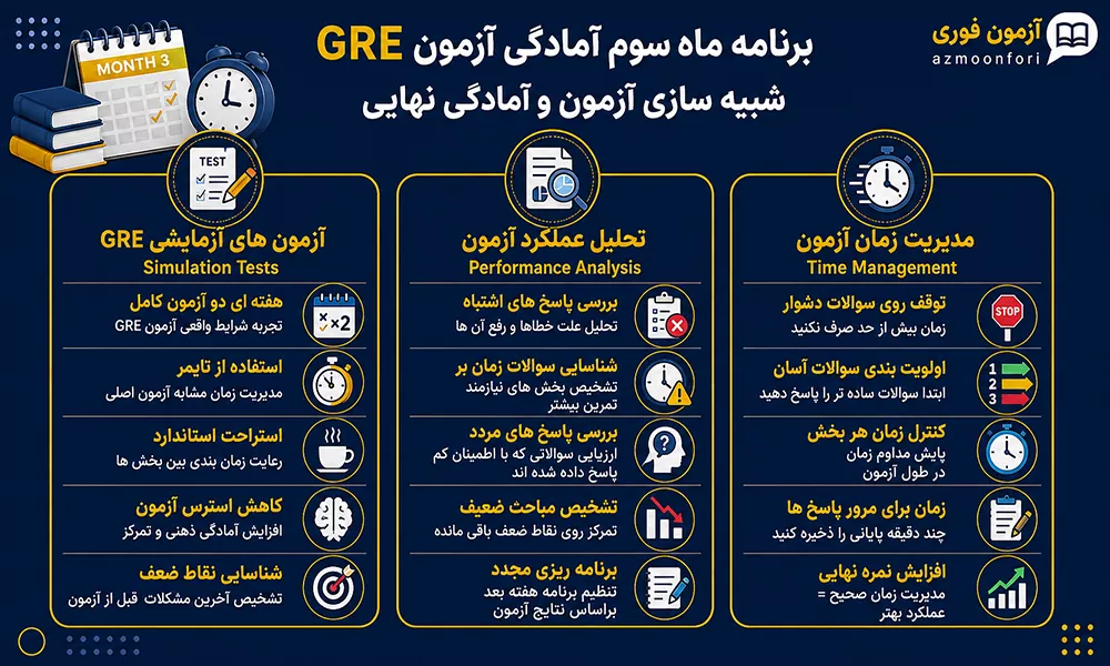برنامه ماه سوم آمادگی آزمون GRE